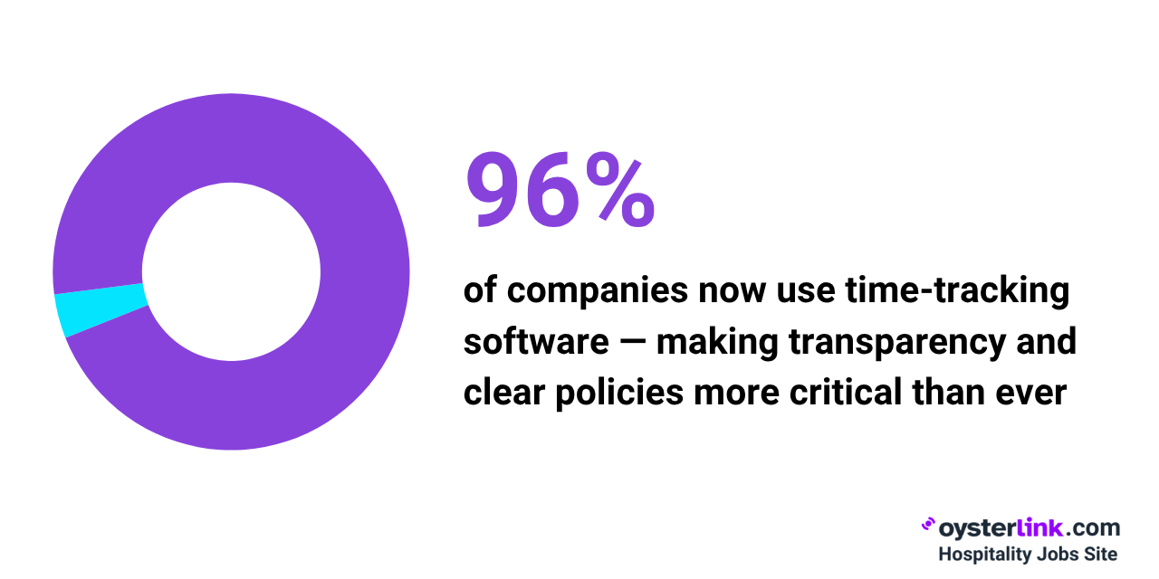96% of companies now using time-tracking software